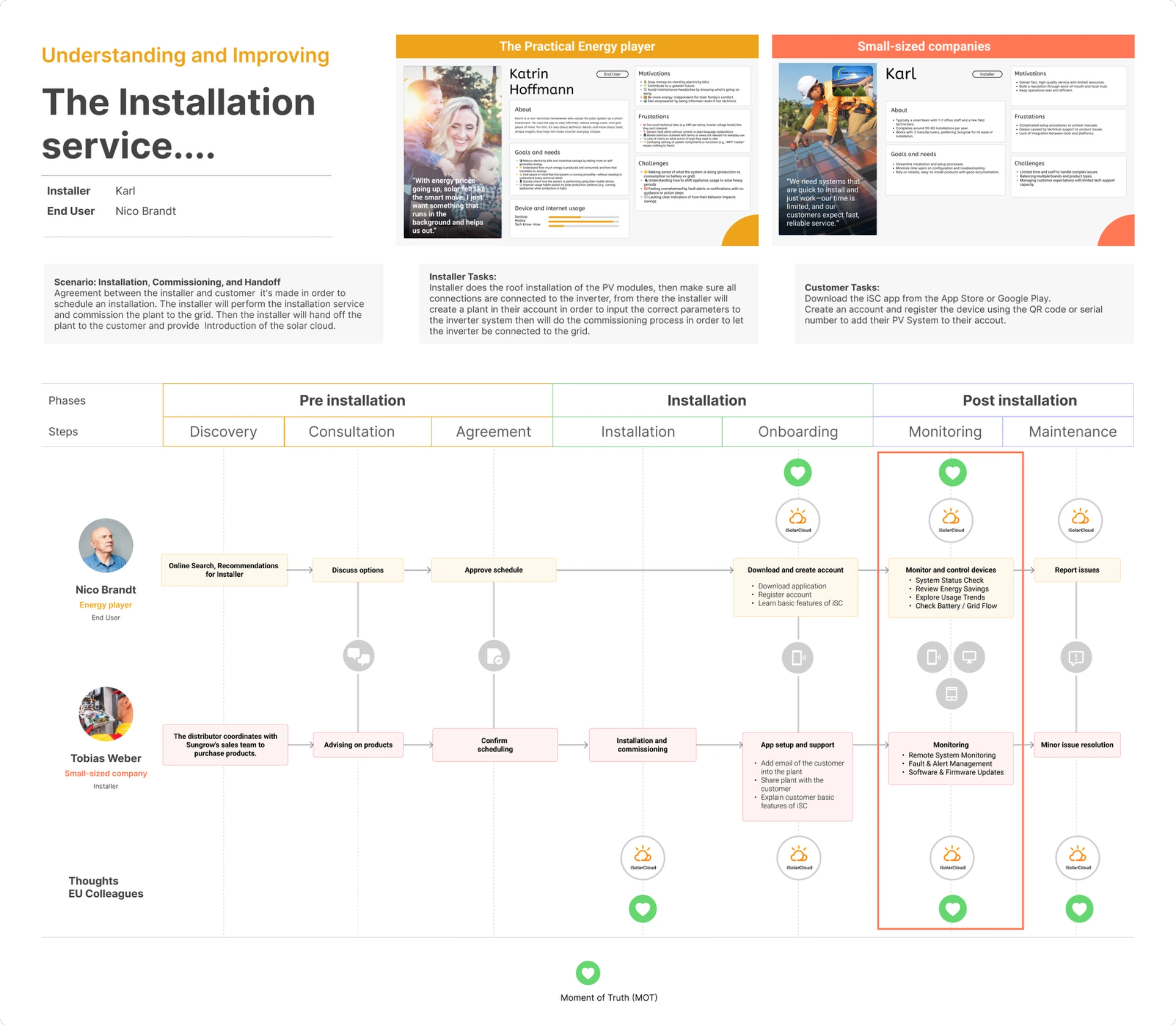 Detailed residential installation and monitoring journey map