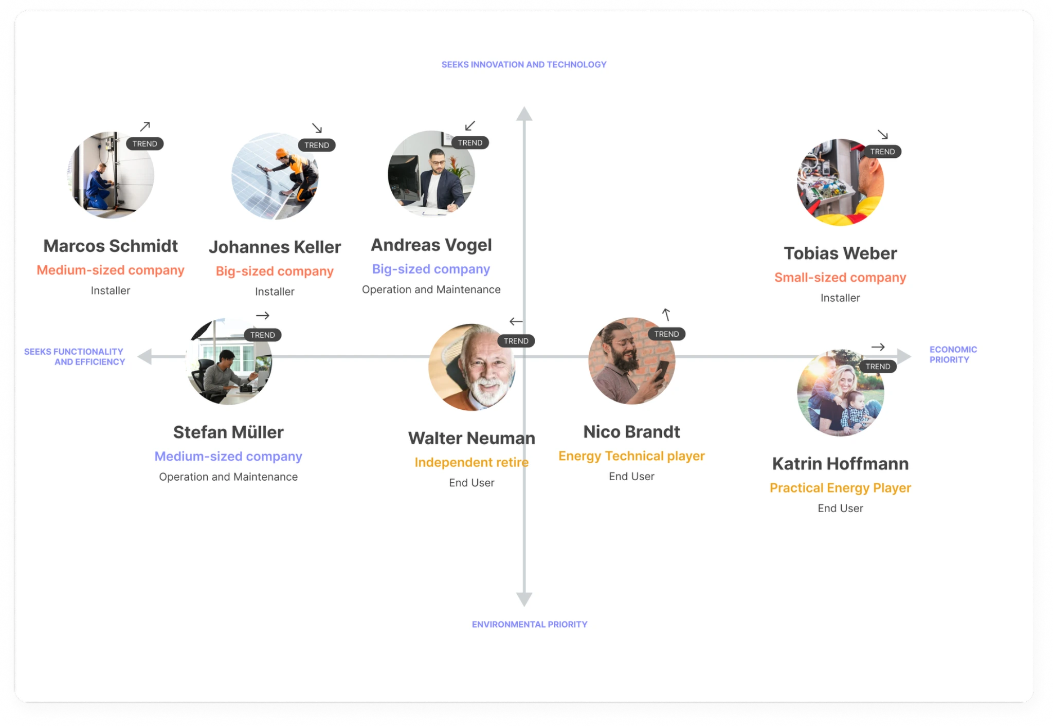 Motivation matrix mapping user types by innovation, efficiency, environmental and economic priorities