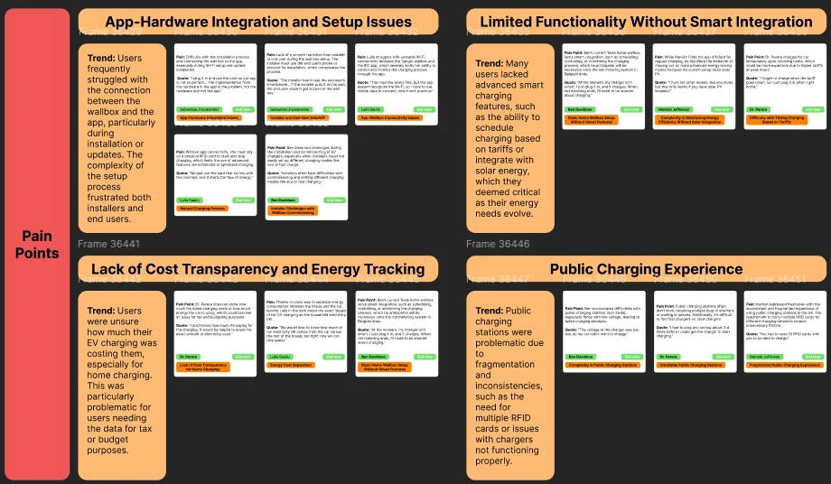 Affinity board grouping EV charging pain points and observations